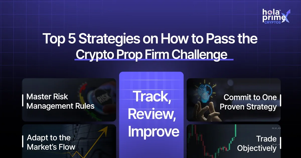 Graphic titled “Top 5 Strategies on How to Pass the Crypto Prop Firm Challenge” from Hola Prime X. It highlights five key strategies: “Master Risk Management Rules,” “Adapt to the Market’s Flow,” “Track, Review, Improve,” “Commit to One Proven Strategy,” and “Trade Objectively.” Each tip is displayed within a colored box with related imagery on a dark purple grid background. The Hola Prime X Cryptos logo appears in the top right corner.