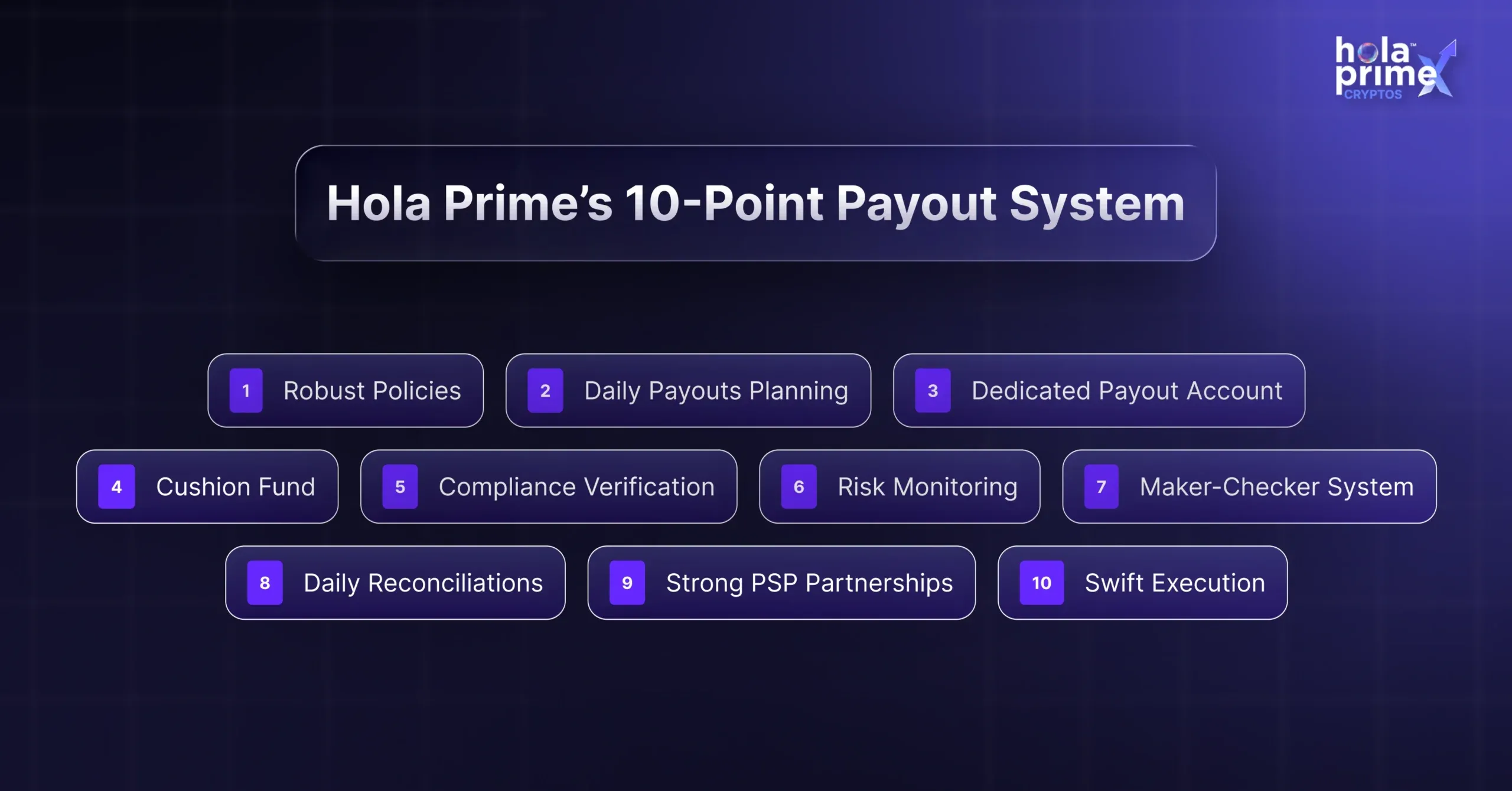 An infographic titled Hola Prime’s 10-Point Payout System displayed on a dark gradient background with a subtle grid. It features ten labeled points in purple and white boxes: Robust Policies, Daily Payouts Planning, Dedicated Payout Account, Cushion Fund, Compliance Verification, Risk Monitoring, Maker-Checker System, Daily Reconciliations, Strong PSP Partnerships, and Swift Execution.