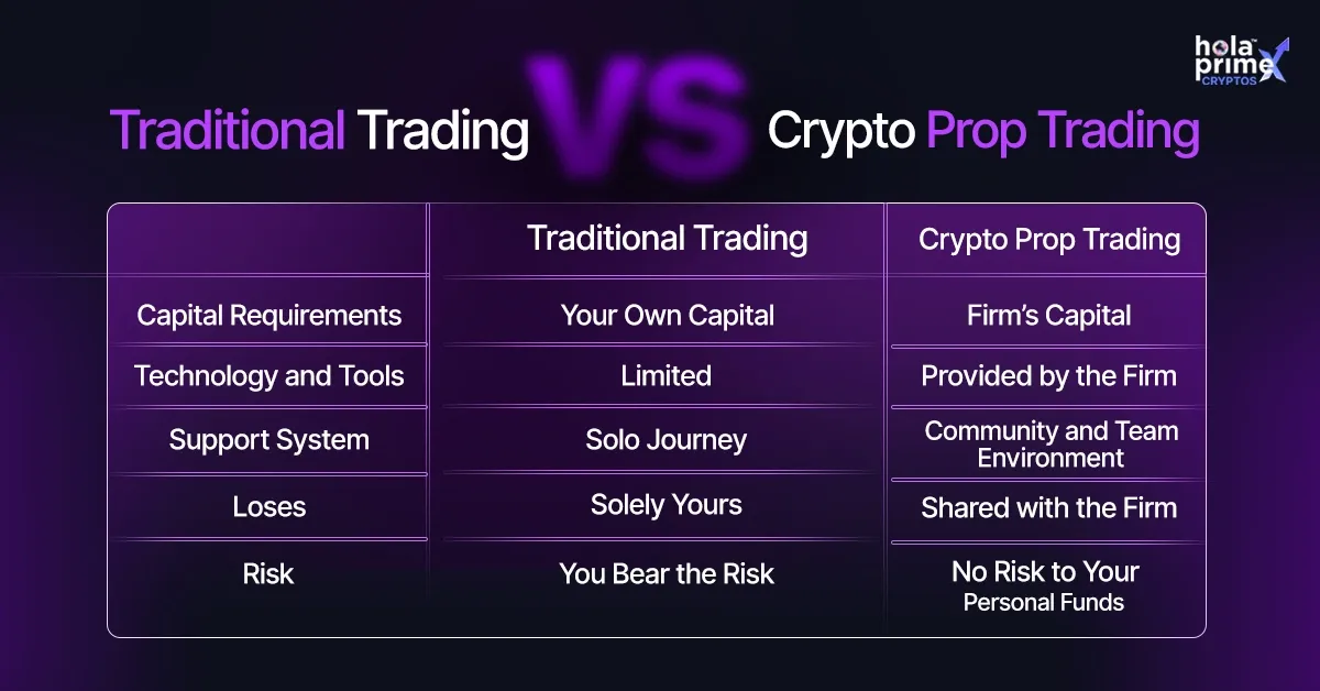 This image presents a detailed side-by-side comparison chart between Traditional Trading and Crypto Prop Trading. On the left, under Traditional Trading, it lists key aspects like 