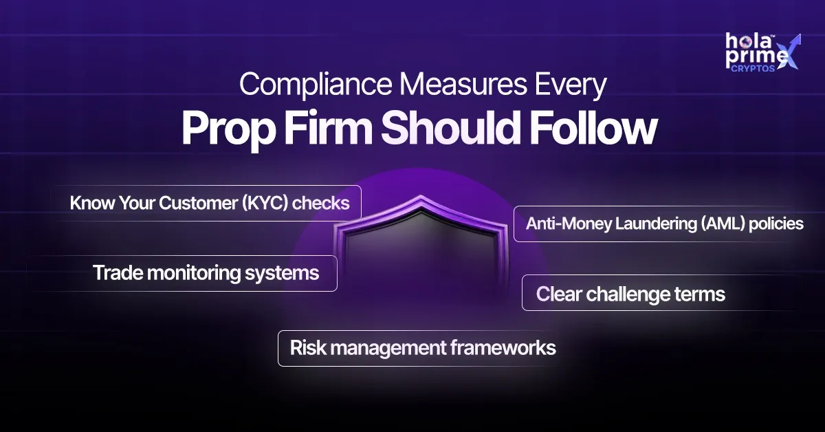 Graphic with a purple background showing the title Compliance Measures Every Prop Firm Should Follow and a shield icon in the center. Listed compliance items include Know Your Customer (KYC) checks, Anti-Money Laundering (AML) policies, Trade monitoring systems, Clear challenge terms, and Risk management frameworks. Hola Prime Cryptos logo is in the top right.