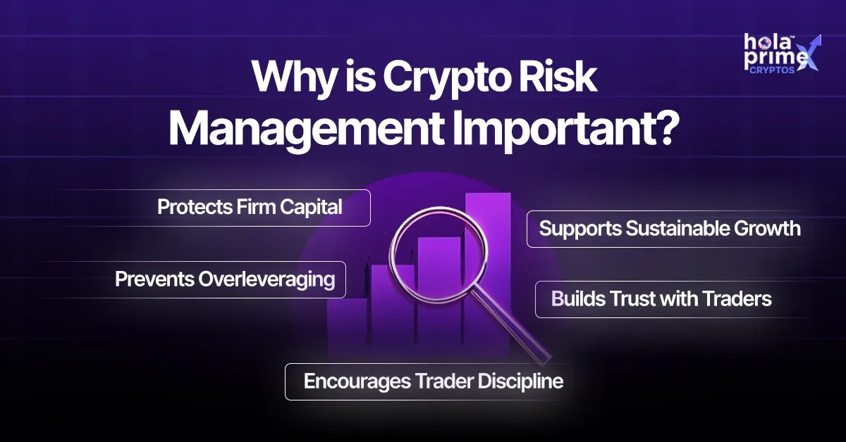 Why crypto risk management is important, highlighting benefits like protecting firm capital, preventing overleveraging, supporting sustainable growth, building trust with traders, and encouraging trader discipline, with a magnifying glass over a bar chart on a purple background.