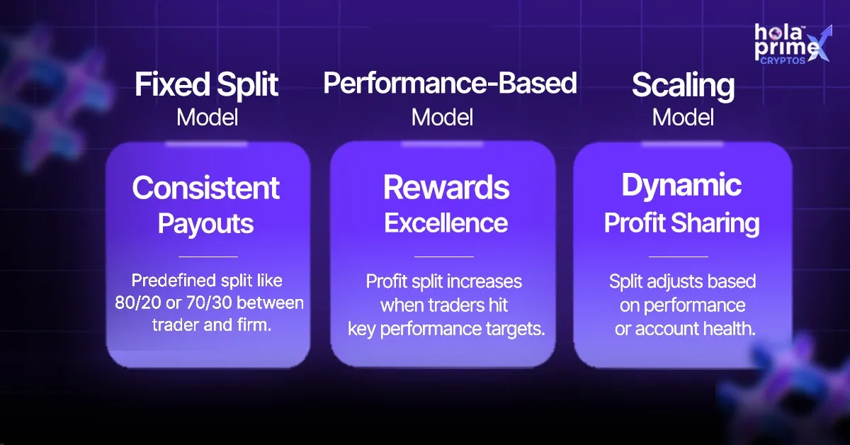 Infographic showing three profit-sharing models used in crypto prop trading firms: Fixed Split Model – Consistent payouts with predefined splits like 80/20 or 70/30 between trader and firm. Performance-Based Model – Rewards excellence, increasing profit split when traders meet key performance targets. Scaling Model – Dynamic profit sharing that adjusts based on performance or account health. The design has a purple theme with the Hola Prime Cryptos logo in the top right corner.